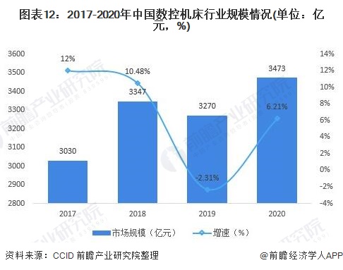 圖表12:2017-2020年中國數(shù)控機(jī)床行業(yè)規(guī)模情況(單位：億元，%)